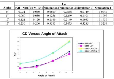 Fig. 12: Profile of Drag Coefficient 