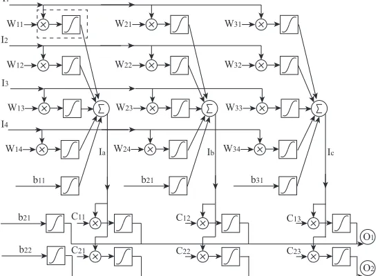 Figure 4.4: The system level conﬁguration of a 4-3-2 distributed neural network. Wij andCij are the digital synaptic weights corresponding to the second and third layers respec-tively