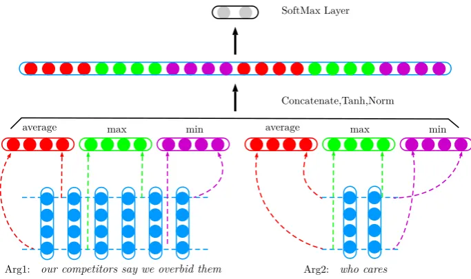 Figure 1: SCNN model architecture visualized with an instance.