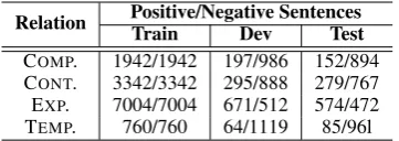Table 1:Statistics of positive and negative in-stances in training (Train), development (Dev)and test (Test) sets.COMP.=COMPARISON,CONT.=CONTINGENCY, EXP.=EXPANSION andTEMP.=TEMPORAL