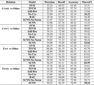 Table 2: Performance comparison of different systems on the test set.