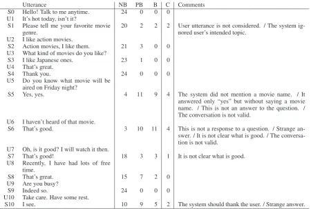 Figure 1: Example dialogue with the number of breakdown labels for each system utterance