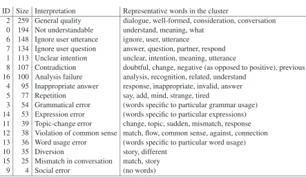 Table 2: Clusters by CRP of 1,511 comments given to breakdowns. The clusters are ordered by size.