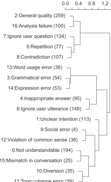 Table 3: Correlation ratio (η ) between the exis-tence of a comment of a cluster (error type) andthe number of breakdown labels
