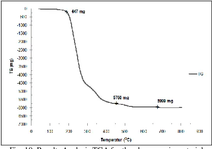 Fig. 10. Results Analysis TGA for the clay-organic material  