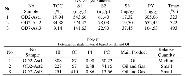 Table II    Potential of shale material based on HI and OI 