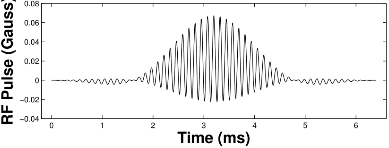 Figure 2.1: Example RF pulse for a 3 simultaneous slice acquisition created from a 6.4 ms Hamming-windowed sinc with 4 zero-crossings.