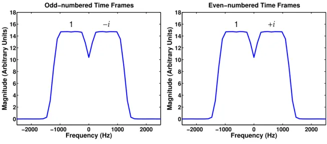 Figure 2.2: Slice profiles for Hadamard-encoded fMRI with 2 simultaneous slices.