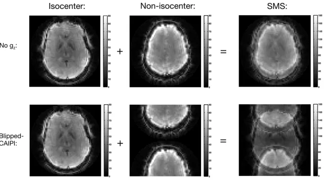 Figure 2.3: Two simultaneous slice acquisitions with no readout z-gradient (top row), and a blipped-CAIPI readout z-gradient (bottom row)
