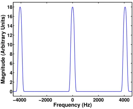 Figure 2.4: Slice profile for a 3 simultaneous slice acquisition created from the 6.4 ms Hamming-windowed sinc with 4 zero-crossings shown in Figure 2.1.