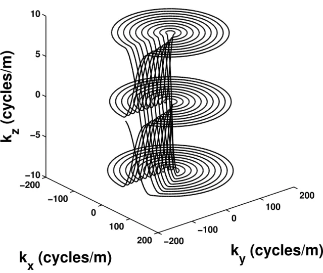 Figure 2.6: Three-dimensional blipped spiral k-space trajectory for a 3 simultaneous slice acquisition.
