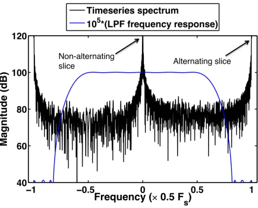 Figure 3.4: Example magnitude spectrum of a non-separated voxel time series in Hadamard-encoded fMRI with two simultaneous slices