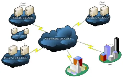Fig. 1 Layered architecture of Cloud Cloud computing served in three forms:private clouds,public clouds, and hybridsclouds which are explained in 