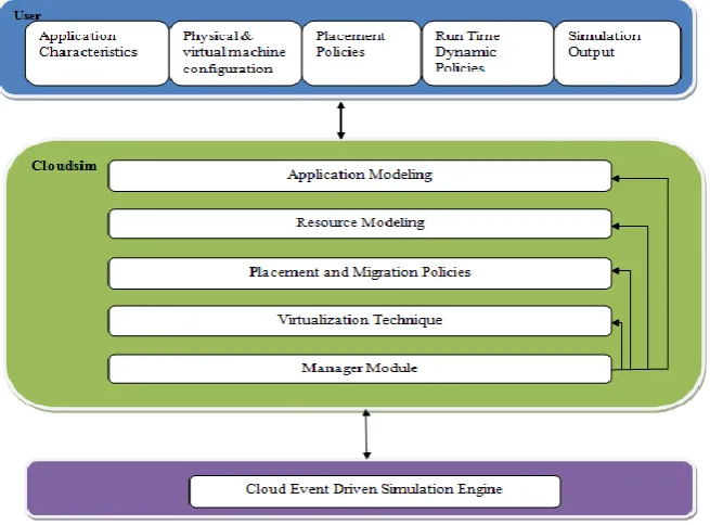 Figure 3: Architecture of Cloudsim  