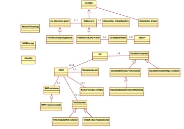 Figure 4:  Simplified Class diagram for Cloudsim 