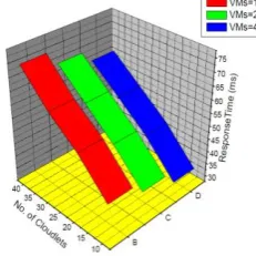Table 1: Simulation design in cloudsim  Host 10 