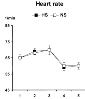 Figure 1. Heart rate before (1) and after (2) preload, after spinal puncture (3), after completion of the surgery (4), and after recovery from spinal anesthesia (5) in the hypertonic saline (HS) and normal saline (NS) groups