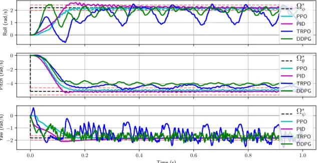 Fig. 5: Step response of best trained RL agents compared to PID. Target angular velocity is Ω ∗ = [2.20, −5.14, −1.81] rad/s shown by dashed black line