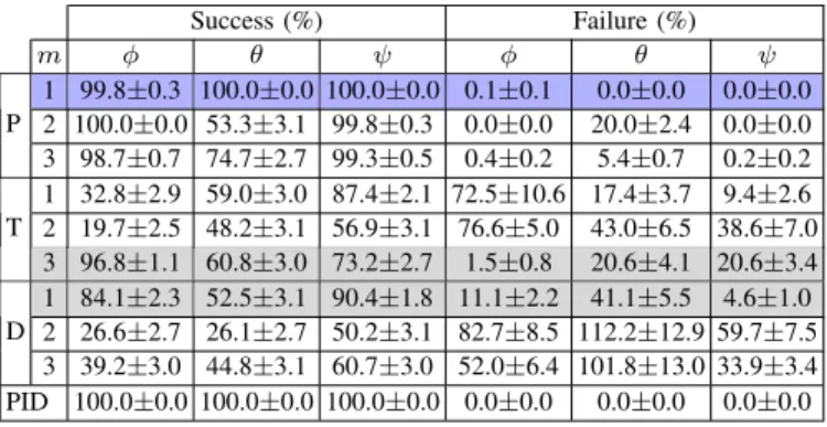 TABLE I: RL performance evaluation averages from 2,000 command inputs per configuration with 95% confidence where P=PPO, T=TRPO, and D=DDPG.