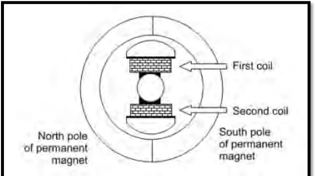 Figure 2.4: Basic of DC Motor 