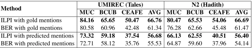 Table 1: ILPI and BER inference results on UMIREC (Tales) and N2 (Hadith) data.