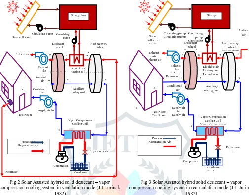 Fig 2 Solar Assisted hybrid solid desiccant – vapor compression cooling system in ventilation mode (J.J
