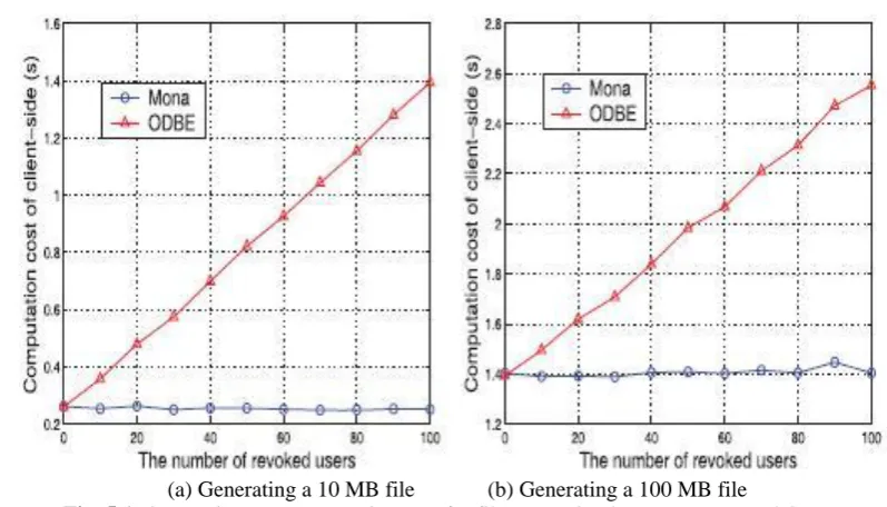 Fig. 5.2. (a)Accessing a 10 MB file                     (b) Accessing a 100 MB file Comparison on computation cost for file access between Mona and ODBE