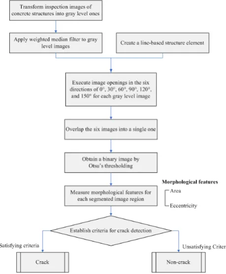 Fig. 2. Scheme of the proposed computer vision method for crack detection on concrete structure