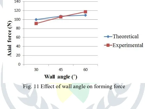 Fig. 10 Effect of sheet thickness on forming force 