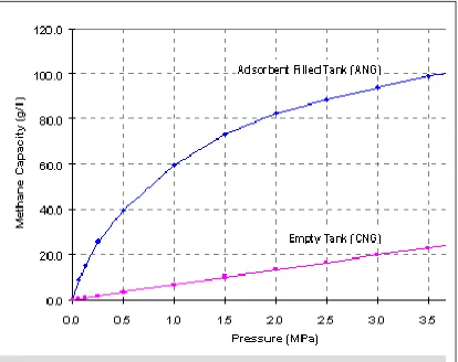 Figure 1.1: Comparison between CNG and ANG storage 