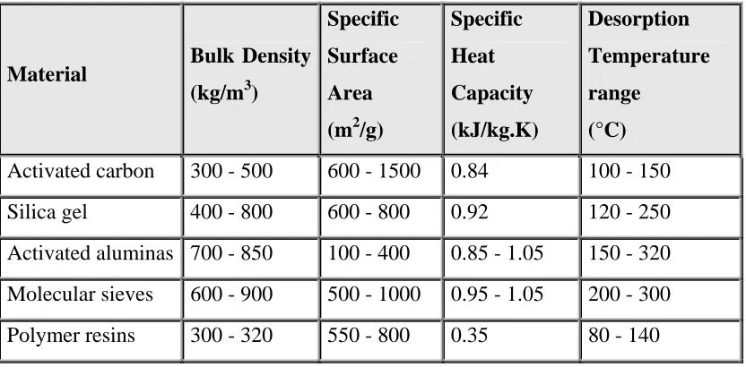Table 2.3: Adsorptive properties of commonly used adsorbents (Spang, 1997) 