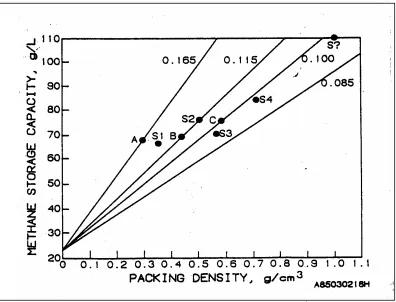 Figure 2.10: Impact of packing density on adsorption and methane storage capacity (Remick and Tiller, 1985) 