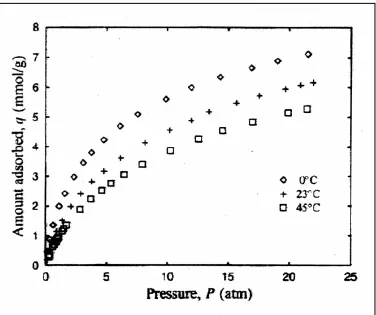 Figure 2.12: Methane adsorption isotherm on activated carbon 