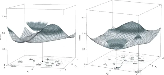 Figure 5: The Stress function and the majorizing function for the supporting (0,0) in Panel a., and the majorizing function at convergence in Panel b