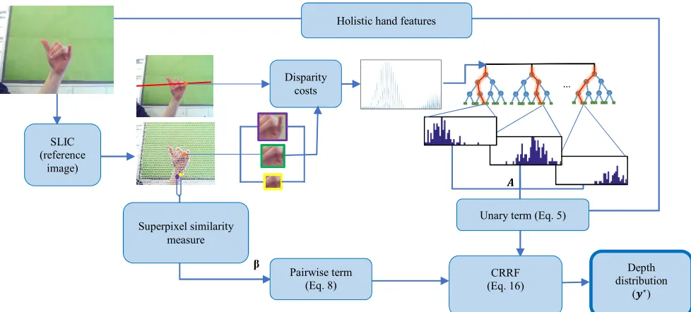 Figure 1: An illustration of the proposed approach.  First the reference stereo image is segmented into superpixels