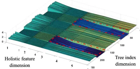 Figure 3: A surface plot of the matrix A, used to weigh theexpert trees based on the holistic hand feature