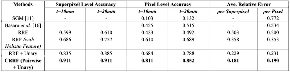 Table 1:  Quantitative comparison of our technique (RF + Pairwise + Unary) against existing work in stereo-matching [16], conventional RRF, and different variants of our technique.