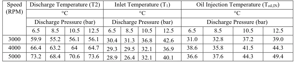 Table 4. Discharge, inlet and oil injection temperature with 5mm oil injection nozzle