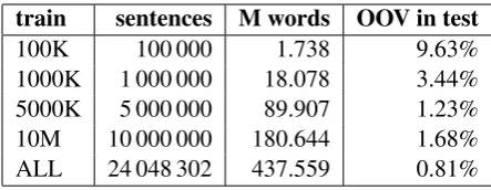 Table 2: Ratio of OOV after building a translationmodel from a training set of a certain size