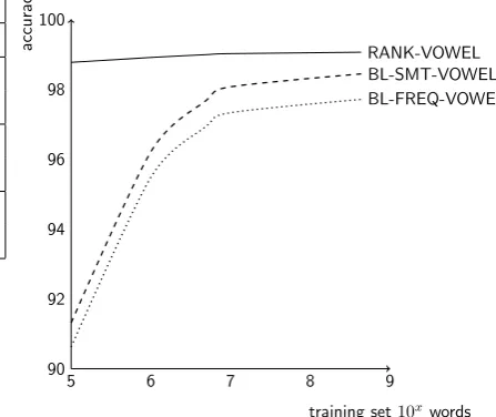 Table 3: Performance results for each experimen-tal settings and training size