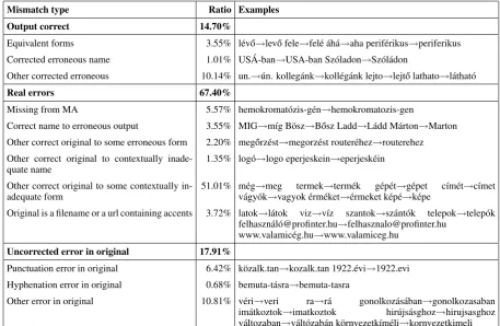 Table 4: Analysis of mismatches between the system output and the input on a 5000-sentence test sample