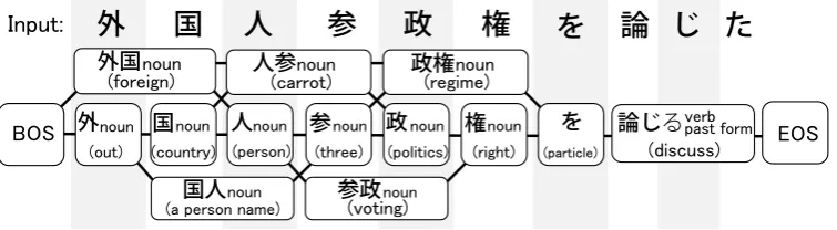 Figure 1: An example of a word lattice.