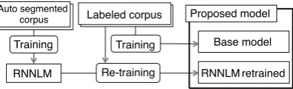 Figure 1 illustrates the constructed lattice duringthe procedure. At the dictionary lookup step, weuse the basic dictionary of JUMAN and an ad-ditional dictionary comprising 0.8 million words,both of which have lemma, POS and inﬂection in-formation