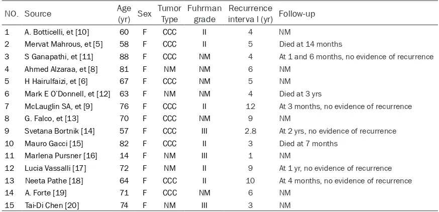 Table 1. The clinical features and prognosis of patients with RCC metastasis to breast after nephrec-tomy
