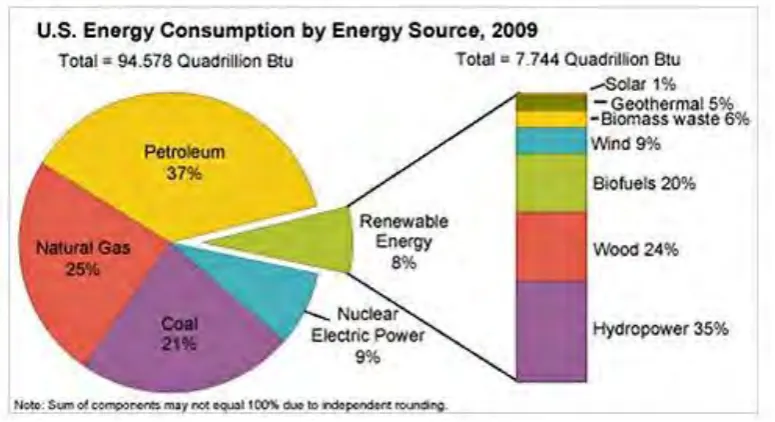 Figure 1.1: U.S. Energy Consumption by Energy Source, 2009  