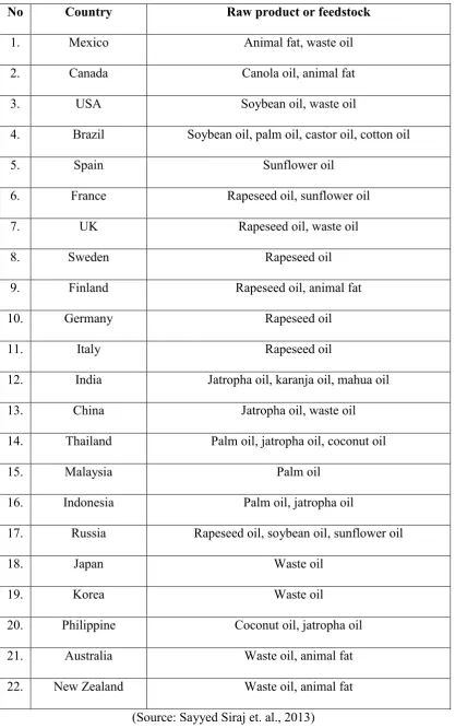 Table 2.1: The Countries and Feed Stocks around the World 