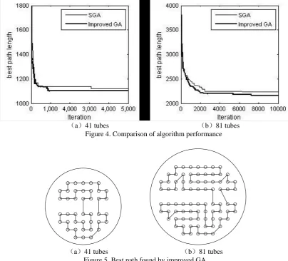 Figure 5. Best path found by improved GA  The experimental results of the texts in TABLE 1 and Figure 3 & 4 show that the proposed improved GA 
