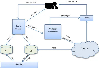 Fig. 2.  Block diagram  for clustering, prefetching and caching mechanism 