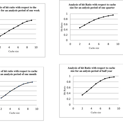 Fig. 3. Analysis of increase in hit ratio with respect to cache size