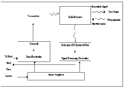 Figure 2.2  A Block Diagram of A Basic Optical Wireless Terminal